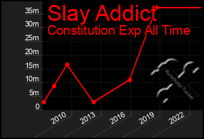 Total Graph of Slay Addict