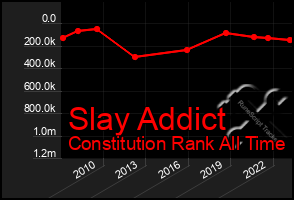 Total Graph of Slay Addict