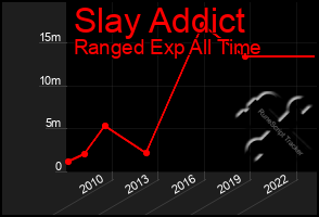 Total Graph of Slay Addict