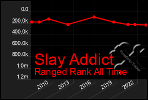 Total Graph of Slay Addict