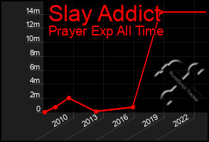 Total Graph of Slay Addict