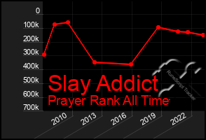 Total Graph of Slay Addict