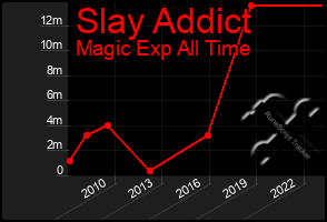 Total Graph of Slay Addict