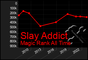 Total Graph of Slay Addict