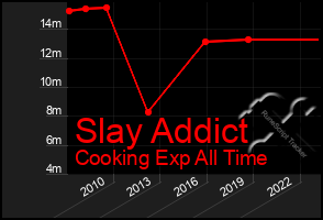 Total Graph of Slay Addict