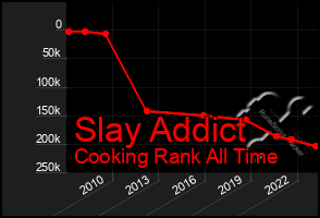 Total Graph of Slay Addict