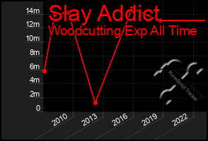 Total Graph of Slay Addict