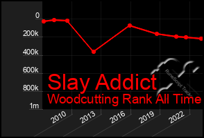 Total Graph of Slay Addict