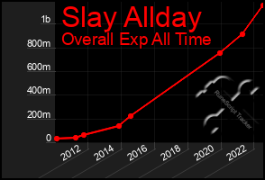 Total Graph of Slay Allday