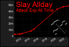 Total Graph of Slay Allday