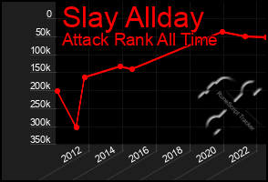 Total Graph of Slay Allday