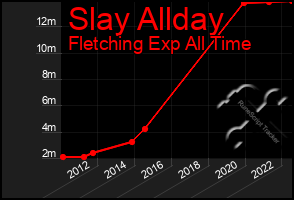 Total Graph of Slay Allday