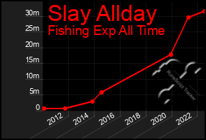 Total Graph of Slay Allday