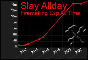 Total Graph of Slay Allday