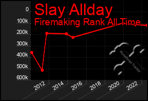 Total Graph of Slay Allday