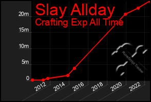 Total Graph of Slay Allday