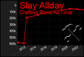 Total Graph of Slay Allday