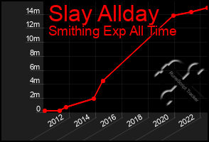 Total Graph of Slay Allday