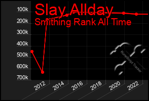 Total Graph of Slay Allday