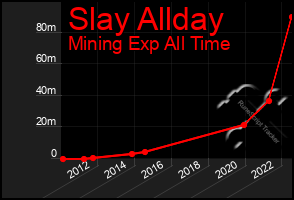 Total Graph of Slay Allday