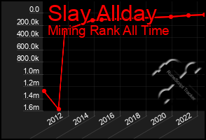 Total Graph of Slay Allday