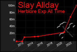 Total Graph of Slay Allday