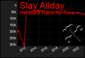 Total Graph of Slay Allday