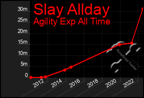 Total Graph of Slay Allday