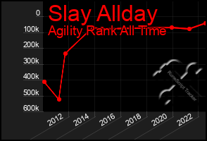 Total Graph of Slay Allday