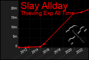 Total Graph of Slay Allday