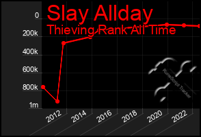 Total Graph of Slay Allday