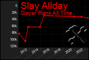 Total Graph of Slay Allday