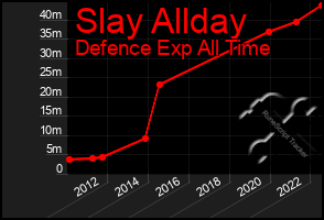 Total Graph of Slay Allday