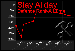 Total Graph of Slay Allday