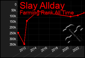 Total Graph of Slay Allday