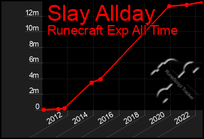 Total Graph of Slay Allday