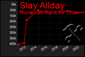 Total Graph of Slay Allday