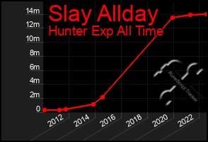 Total Graph of Slay Allday