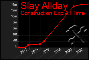 Total Graph of Slay Allday