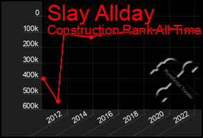 Total Graph of Slay Allday