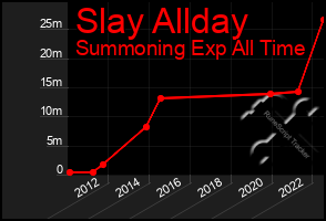 Total Graph of Slay Allday