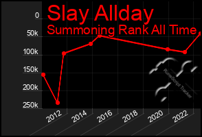 Total Graph of Slay Allday