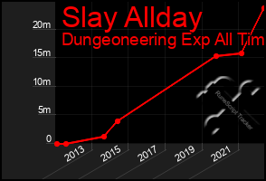 Total Graph of Slay Allday