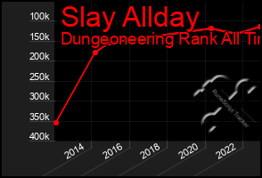 Total Graph of Slay Allday