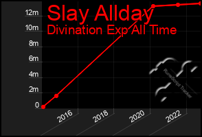 Total Graph of Slay Allday