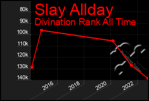 Total Graph of Slay Allday