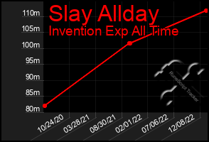 Total Graph of Slay Allday