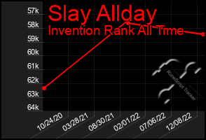 Total Graph of Slay Allday