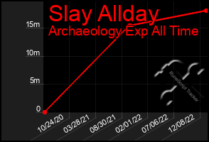 Total Graph of Slay Allday