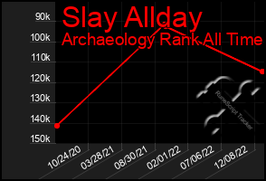 Total Graph of Slay Allday